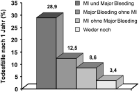 Abbildung 2: ACUITY-Studie