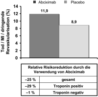 Abbildung 4: ISAR-REACT-2-Studie