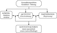 Abbildung 1: ICF-Klassifikation