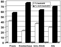 Abbildung 1: Strahlentherapie - IPPS