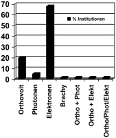Abbildung 2: Strahlentherapie - IPP