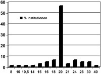 Abbildung 3: Strahlentherapie - IPP