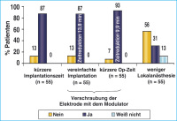 Abbildung 2: InterStim
