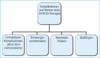 Abbildung 1: IVP/ICSI-Therapie