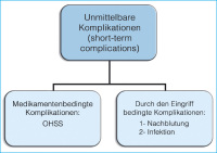 Abbildung 2: IVF/ICSI-Therapie