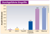 Abbildung 1: Plastisch-sthetische Chirurgie
