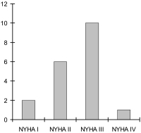 Abbildung 1: NYHA - Patient