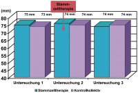 Abbildung 3: DCM