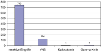 Abbildung 8: Epilepsiediagnostik - Epilepsiechirurgie