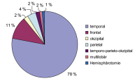 Abbildung 10: Epilepsiediagnostik - Epilepsiechirurgie