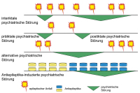 Abbildung 1: Psychiatrische Strung - Epileptischer Anfall