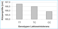 Abbildung 1: Laktoseintoleranz