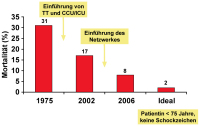 Abbildung 2: Spitalsmortalitt - Wien 
