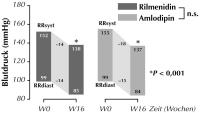 Abbildung 2: Hypertonie - Rilmenidin