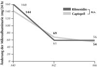 Abbildung 6: Mikroalbuminurie - Rilmenidin