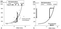 Abbildung 2a-b: Pulmonale Gefobstruktion - Pulmonaler Gefwiderstand