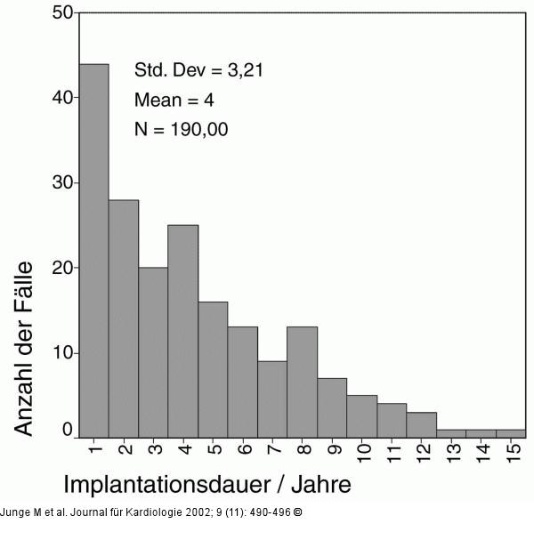 Herzschrittmacher/ICD - Implantationsdauer
