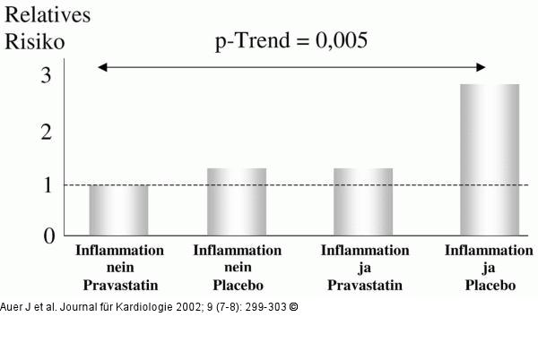 Statintherapie - Inflammation