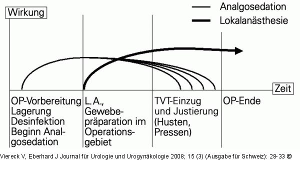 Analgosedation/Lokalanästhesie