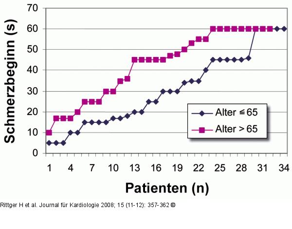Angina pectoris - Alter 