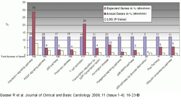Nebivolol - Biological Pathway
