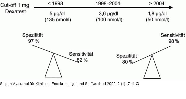 Kortisol - Dexamethason-Suppression
