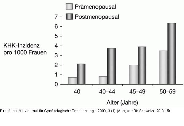 Prämature Menopause