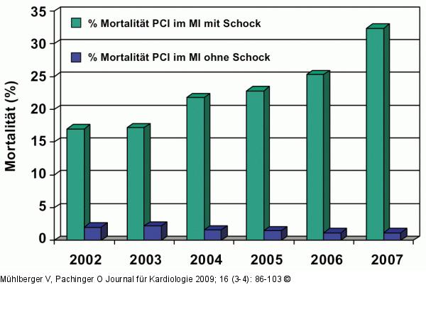 PCI - Mortalität - Österreich