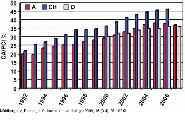 PCI - CA -Österreich