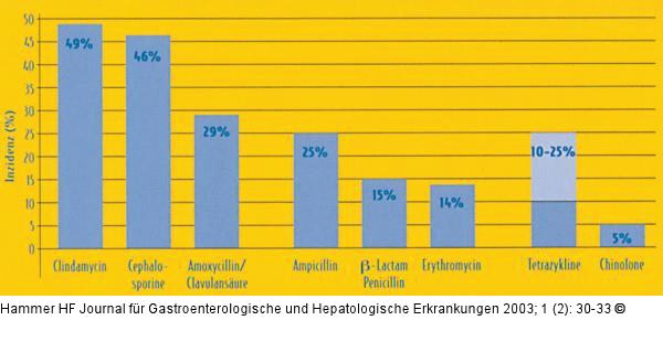 Antibiotikaassoziierte Diarrhoe - Prävalenz