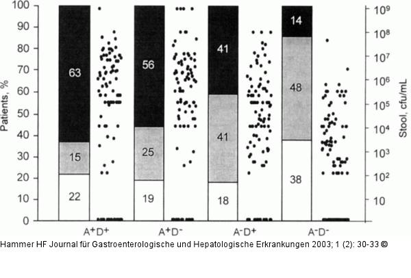 Antibiotikaassoziierte Diarrhoe - Candida