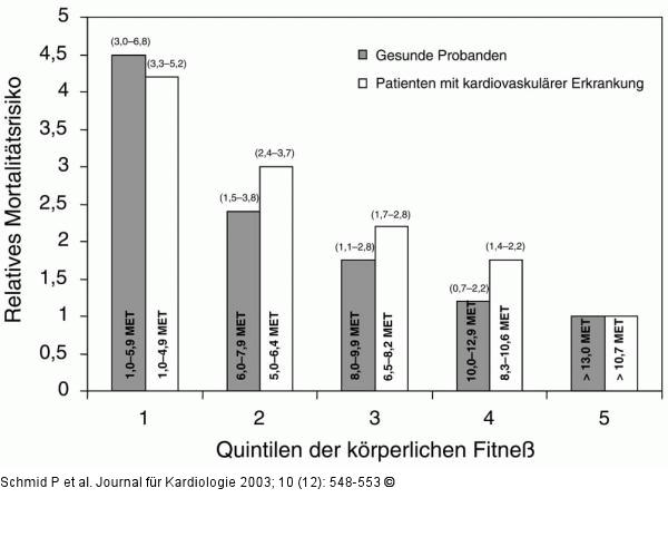 Gesamtmortalität - Kardiovaskuläre Erkrankungen