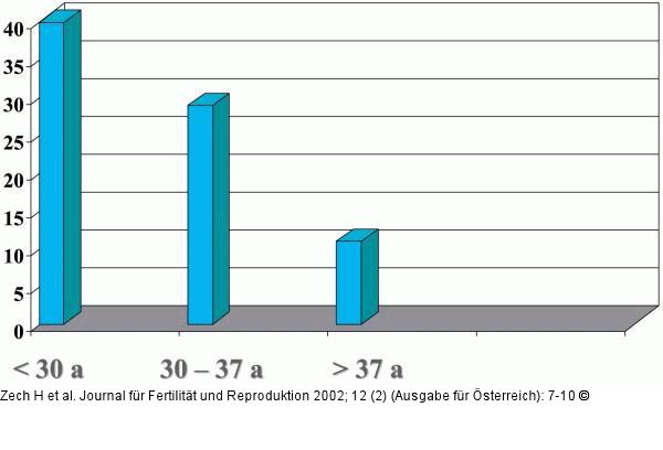 Blastozystentransfer