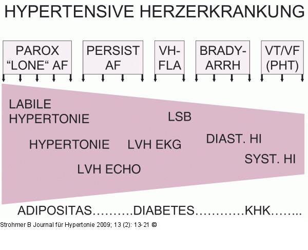 Hypertensive Herzerkrankung