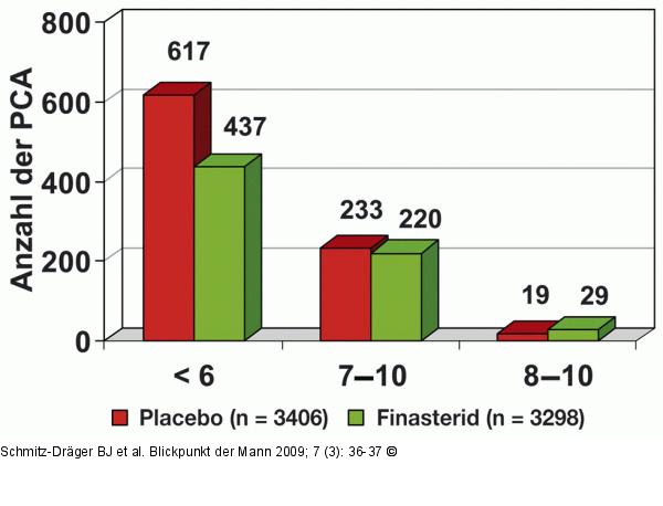 REDUCE-Studie - PCPT-Studie