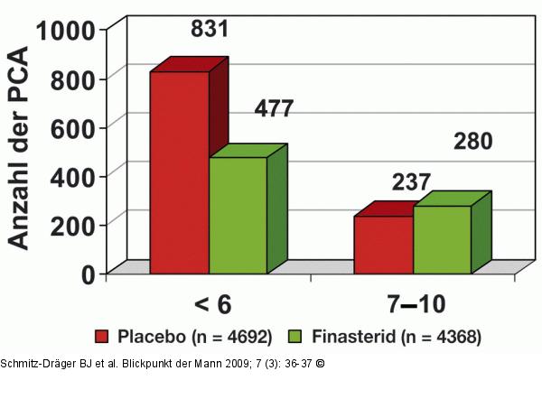 REDUCE-Studie - PCPT-Studie