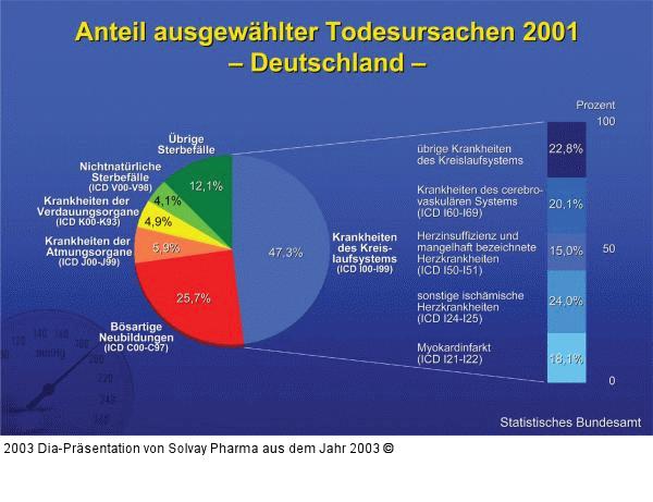 Anteil ausgewählter Todesursachen 2001 – Deutschland