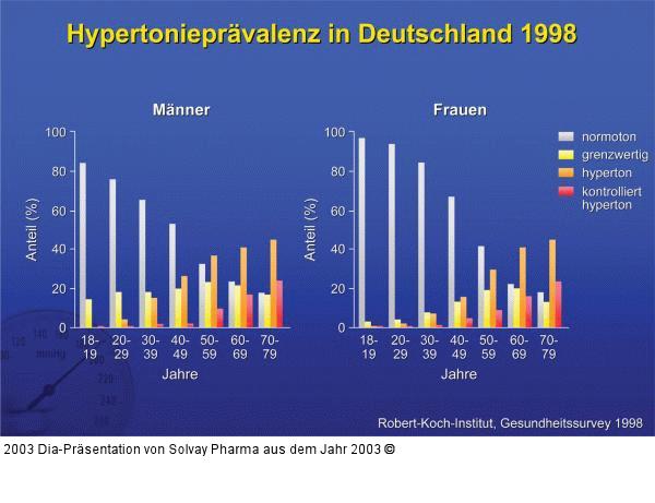 Hypertonieprävalenz in Deutschland 1998