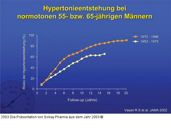 Hypertonieentstehung bei normotonen 55- bzw. 65-jährigen Männern