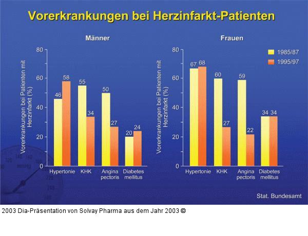 Vorerkrankungen bei Herzinfarkt-Patienten