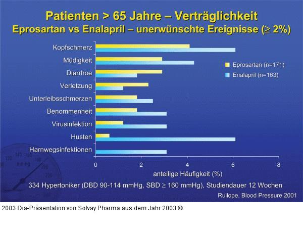 Patienten > 65 Jahre – Verträglichkeit Eprosartan vs. Enalapril – unerwünschte Ereignisse (>= 2 %)