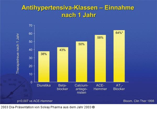 Antihypertensiva-Klassen – Einnahme nach 1 Jahr