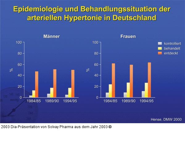 Epidemiologie und Behandlungssituation der arteriellen Hypertonie in Deutschland