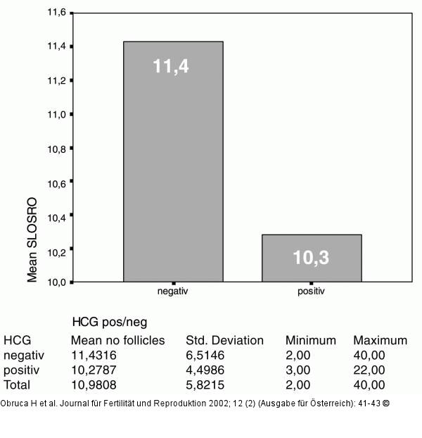 Follikelanzahl - Schwangerschaftsrate