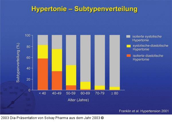 Hypertonie – Subtypenverteilung