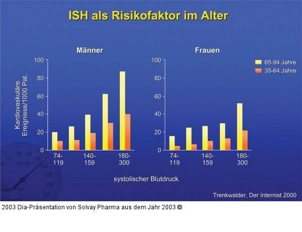 ISH als Risikofaktor im Alter