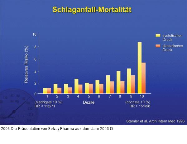 Schlaganfall-Mortalität