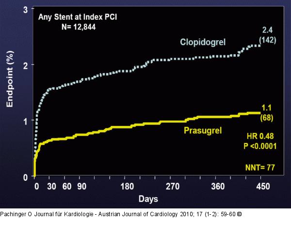 TRITON-TIMI-38-Studie