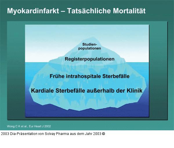 Myokardinfarkt – Tatsächliche Mortalität