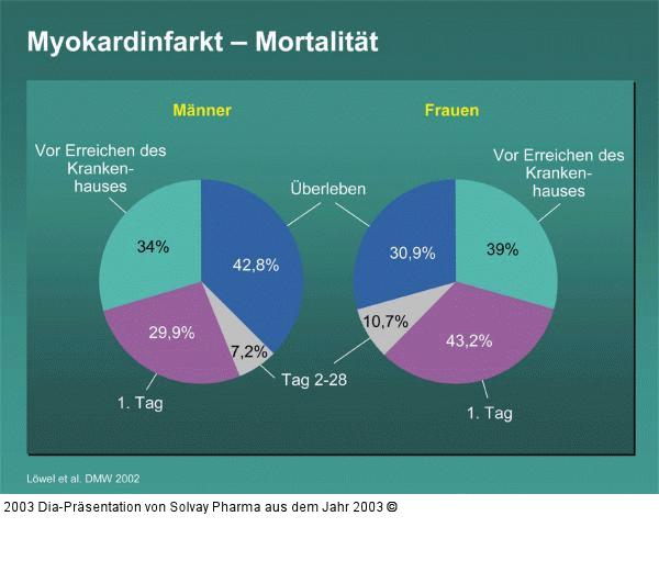 Myokardinfarkt – Mortalität